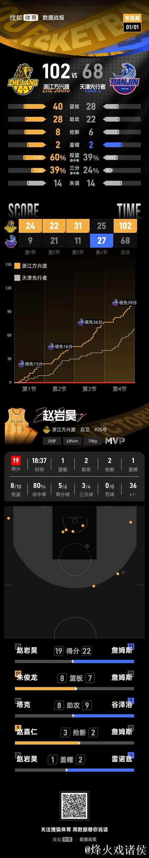 塔克17+8 赵岩昊19分 广厦狂胜天津豪取7连胜