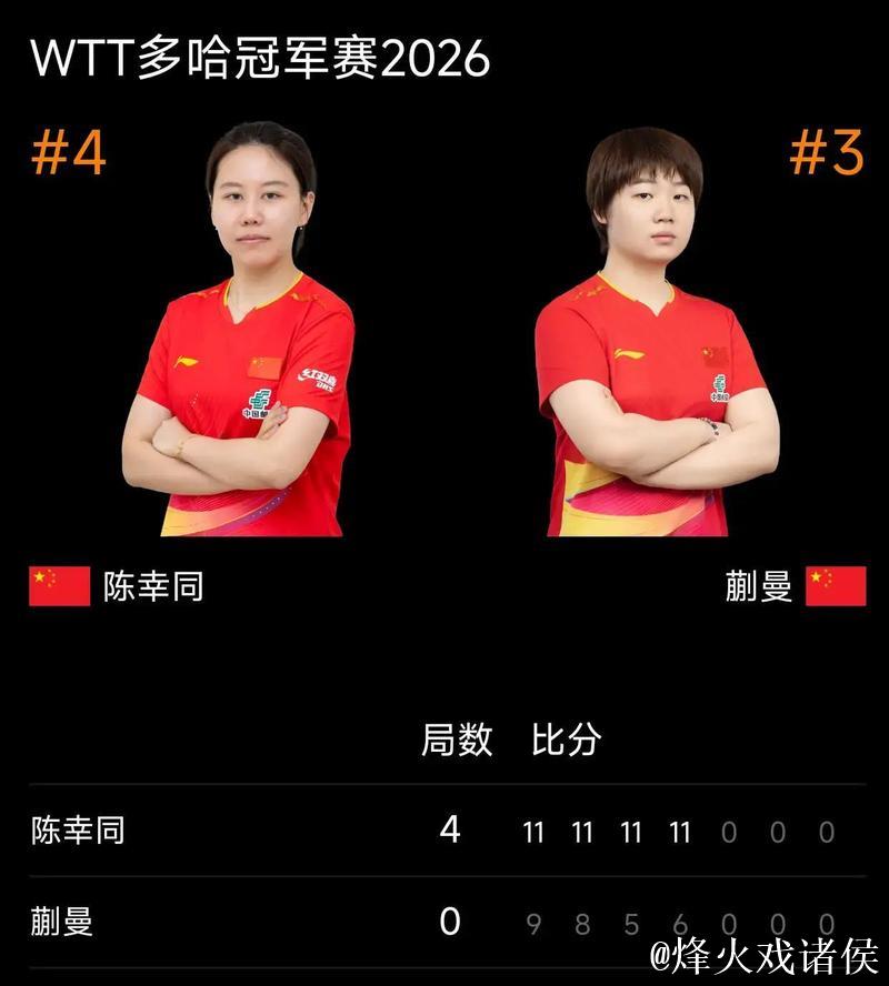 WTT多哈冠军赛：陈幸同4-0横扫蒯曼，决赛对阵朱雨玲