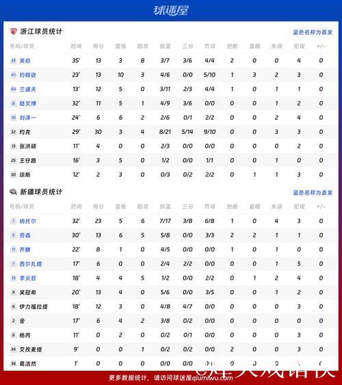 CBA俱乐部杯:约克砍下30分 浙江94-85战胜新疆 CBA俱乐部杯:约克砍下30分 浙江94-85战胜新疆