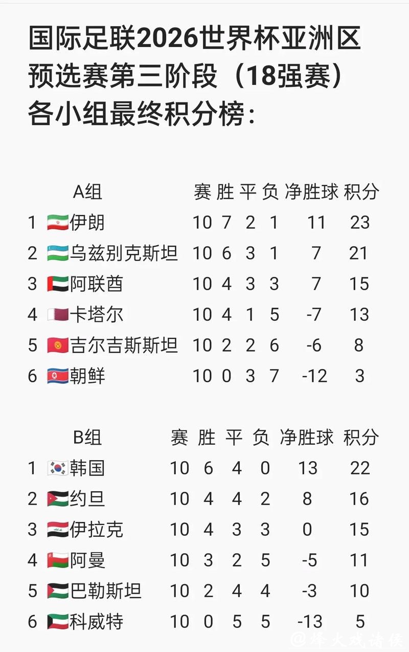 2026世界杯预测:亚洲区预选赛形势全面分析 2026世界杯预测:亚洲区预选赛形势全面分析